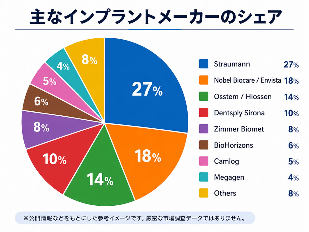 世界的なシェア