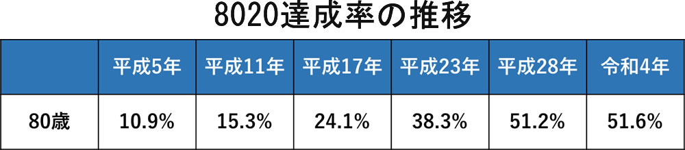 8020　(80歳で20本歯がある状態)の達成率