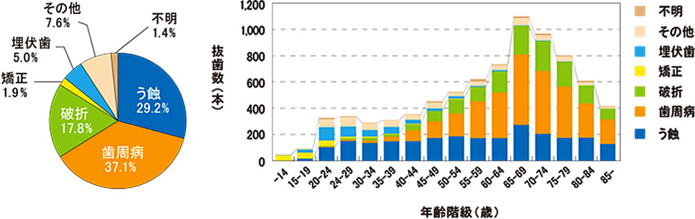 8020　(80歳で20本歯がある状態)の達成率